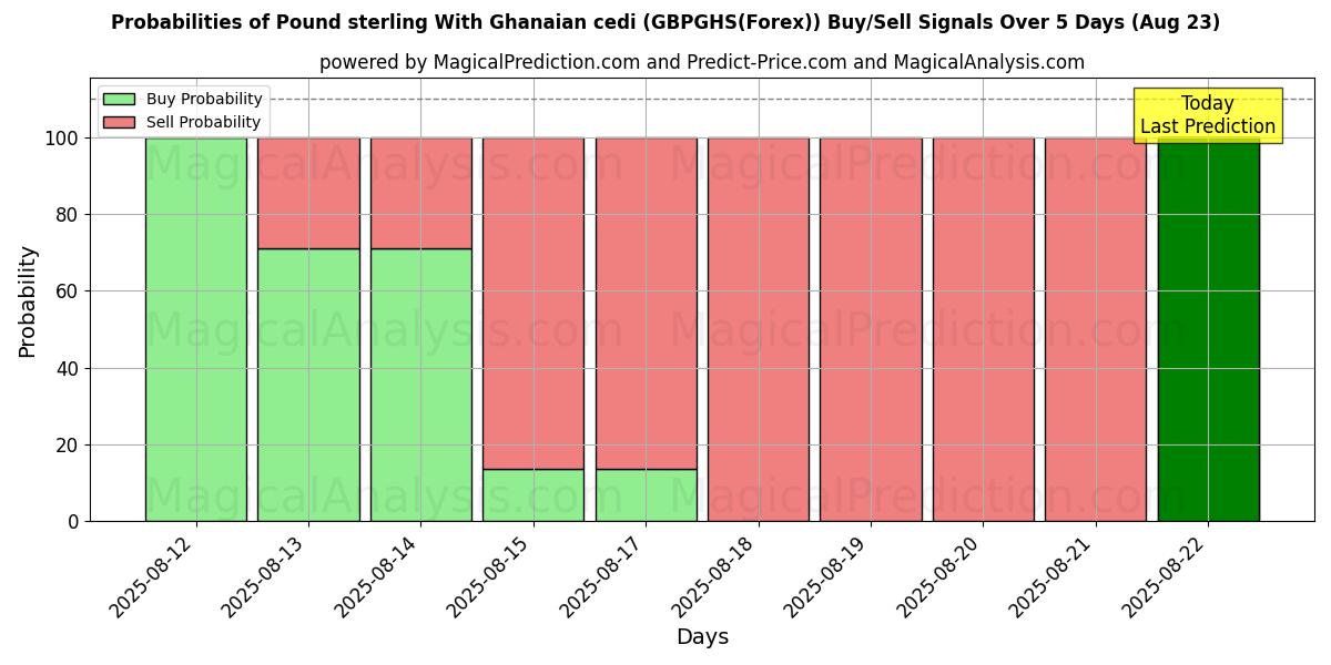 Probabilities of 英镑与加纳塞地 (GBPGHS(Forex)) Buy/Sell Signals Using Several AI Models Over 5 Days (23 Aug) 