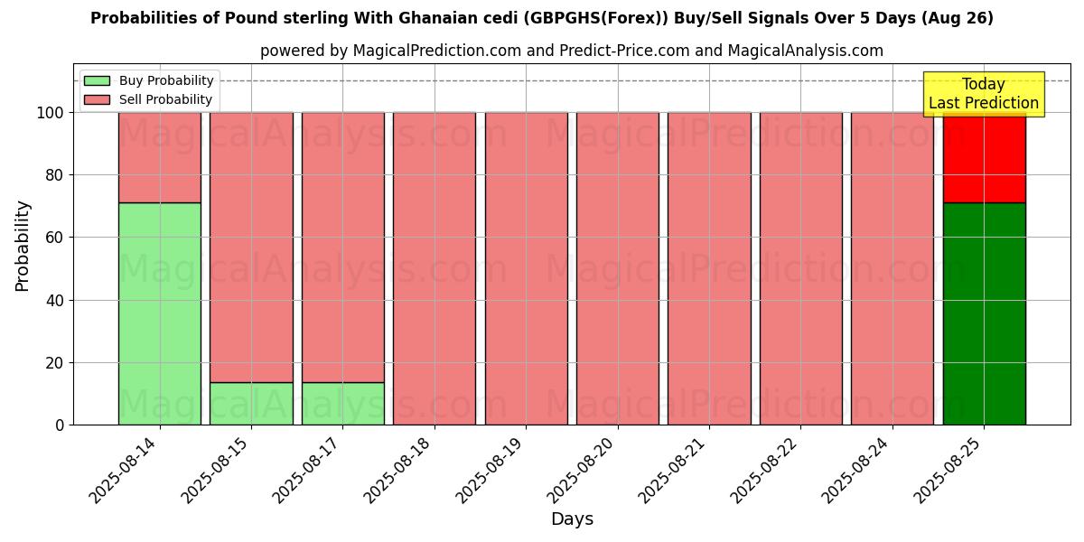 Probabilities of Фунт стерлингов и ганский седи (GBPGHS(Forex)) Buy/Sell Signals Using Several AI Models Over 5 Days (26 Aug) 