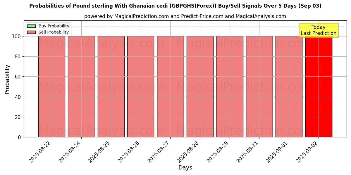 Probabilities of Pound sterling With Ghanaian cedi (GBPGHS(Forex)) Buy/Sell Signals Using Several AI Models Over 5 Days (03 Sep) 