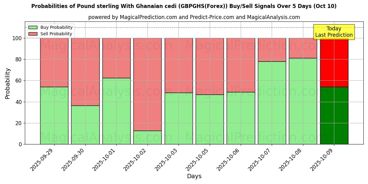 Probabilities of Sterlina britannica con cedi ghanesi (GBPGHS(Forex)) Buy/Sell Signals Using Several AI Models Over 5 Days (10 Oct) 