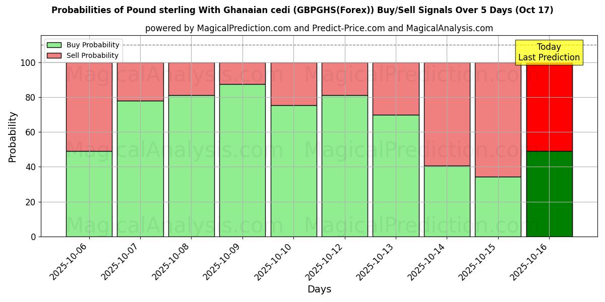 Probabilities of Pound sterling With Ghanaian cedi (GBPGHS(Forex)) Buy/Sell Signals Using Several AI Models Over 10 Days (17 Oct) Probabilities of Pound sterling With Ghanaian cedi (GBPGHS(Forex)) Buy/Sell Signals Using Several AI Models Over 5 Days (17 Oct)