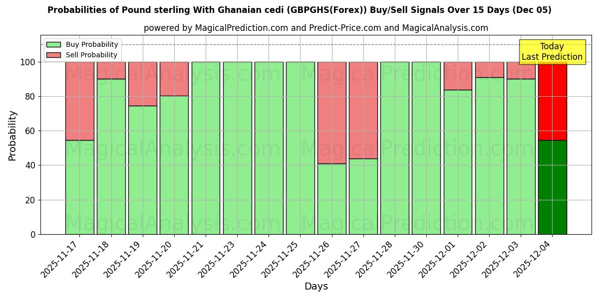 Probabilities of Pound sterling With Ghanaian cedi (GBPGHS(Forex)) Buy/Sell Signals Using Several AI Models Over 5 Days (13 Nov) 