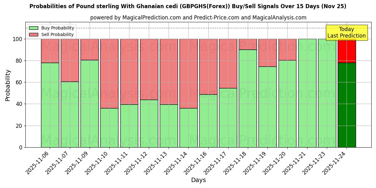 Probabilities of 英镑与加纳塞地 (GBPGHS(Forex)) Buy/Sell Signals Using Several AI Models Over 5 Days (25 Nov) 