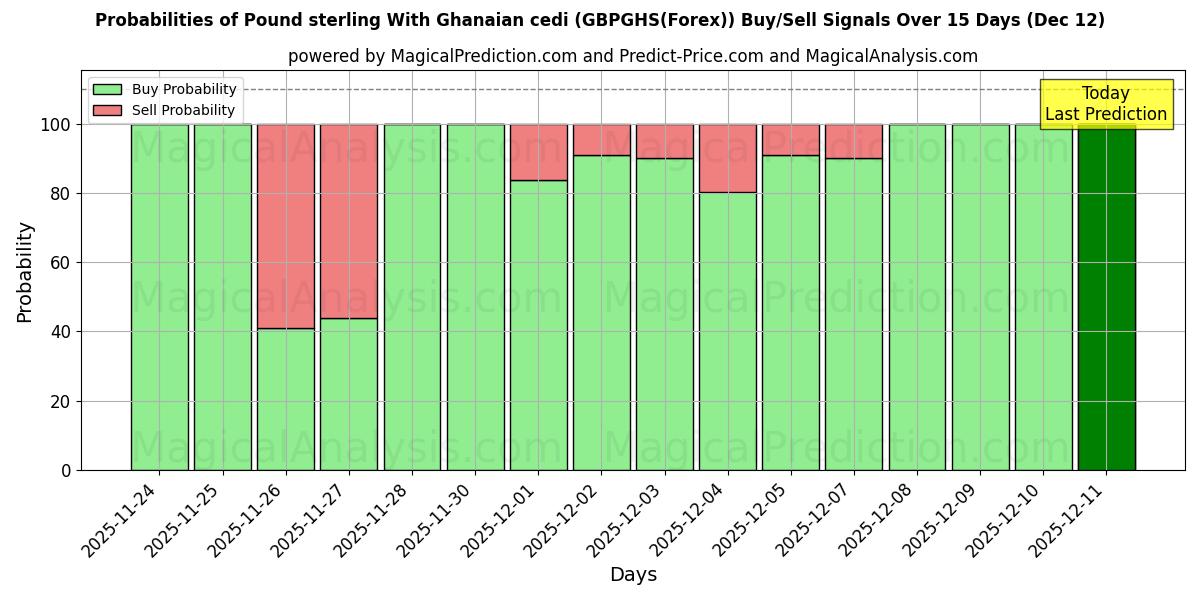 Probabilities of Pund sterling med ghanesisk cedi (GBPGHS(Forex)) Buy/Sell Signals Using Several AI Models Over 5 Days (12 Dec) 