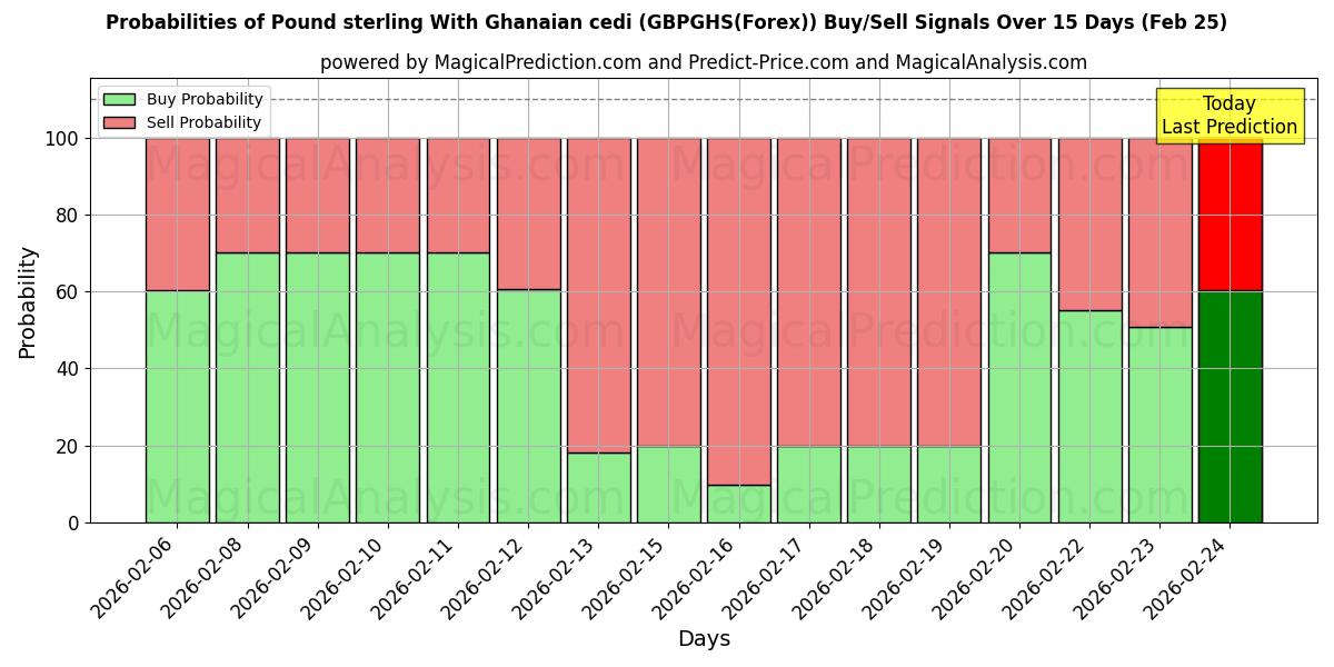 Probabilities of Livre sterling avec cedi ghanéen (GBPGHS(Forex)) Buy/Sell Signals Using Several AI Models Over 5 Days (25 Feb) 