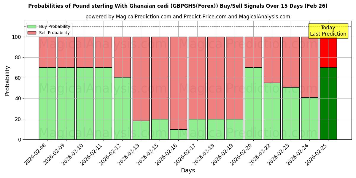 Probabilities of پوند استرلینگ با سدی غنا (GBPGHS(Forex)) Buy/Sell Signals Using Several AI Models Over 5 Days (26 Feb) 