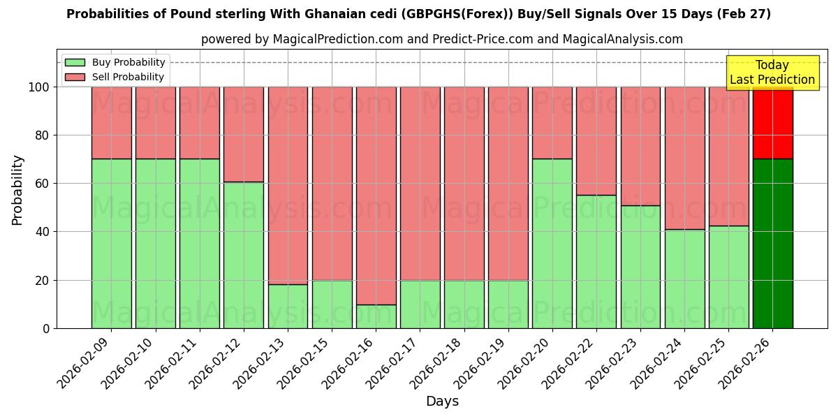 Probabilities of 英镑与加纳塞地 (GBPGHS(Forex)) Buy/Sell Signals Using Several AI Models Over 5 Days (27 Feb) 