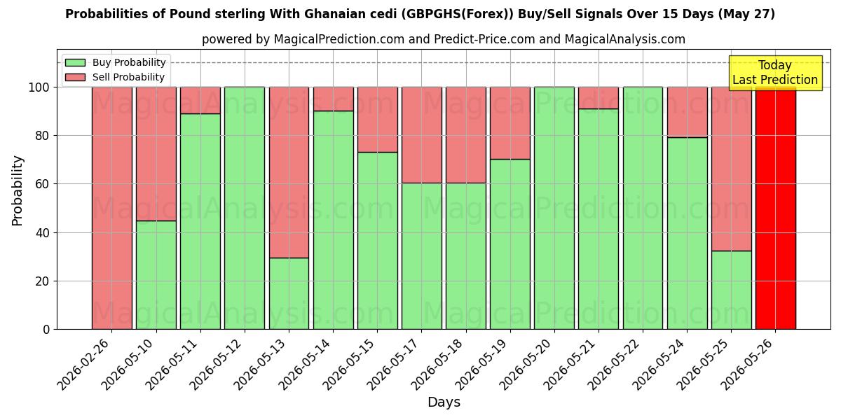 Probabilities of घानायन सेडी के साथ पाउंड स्टर्लिंग (GBPGHS(Forex)) Buy/Sell Signals Using Several AI Models Over 5 Days (27 May) 