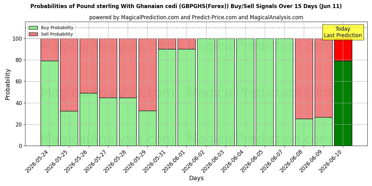 Probabilities of Livre sterling avec cedi ghanéen (GBPGHS(Forex)) Buy/Sell Signals Using Several AI Models Over 5 Days (11 Jun) 