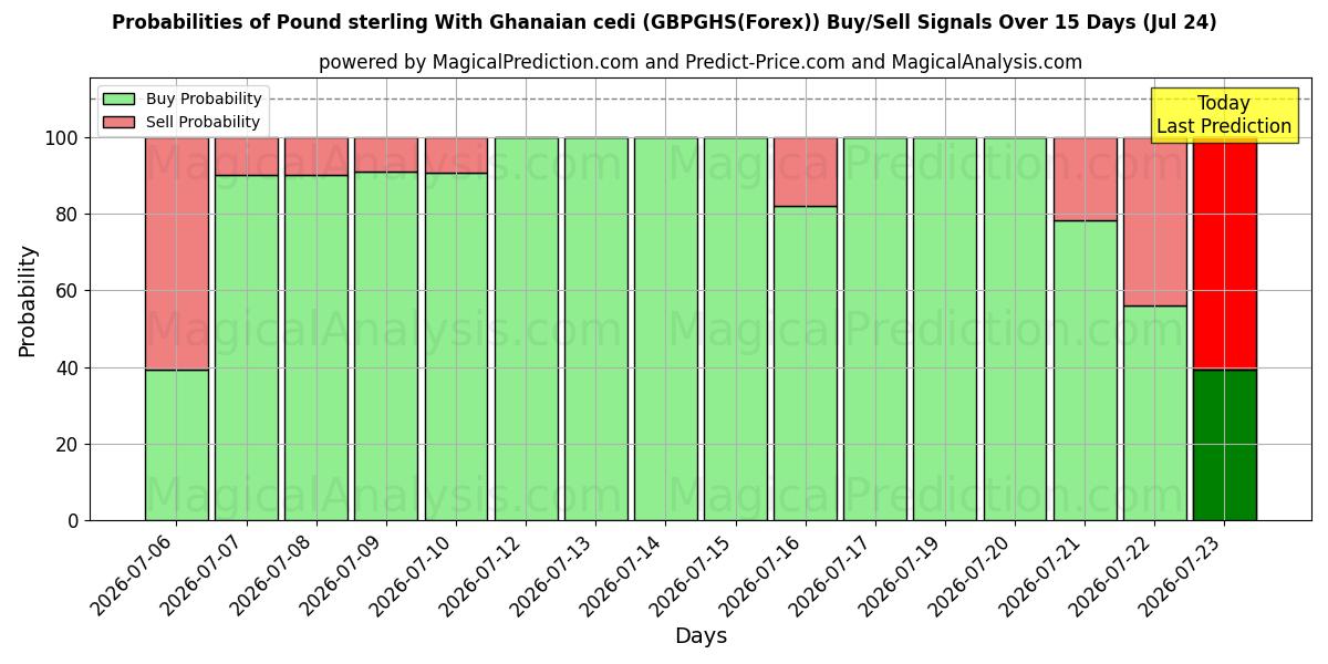 Probabilities of घानायन सेडी के साथ पाउंड स्टर्लिंग (GBPGHS(Forex)) Buy/Sell Signals Using Several AI Models Over 5 Days (24 Jul) 