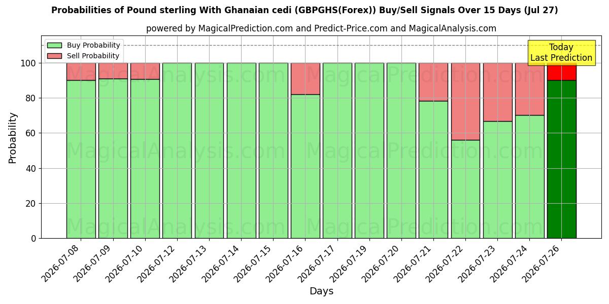 Probabilities of Pund med ghanesisk cedi (GBPGHS(Forex)) Buy/Sell Signals Using Several AI Models Over 5 Days (27 Jul) 