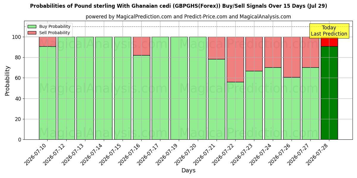 Probabilities of Sterlina britannica con cedi ghanesi (GBPGHS(Forex)) Buy/Sell Signals Using Several AI Models Over 5 Days (29 Jul) 