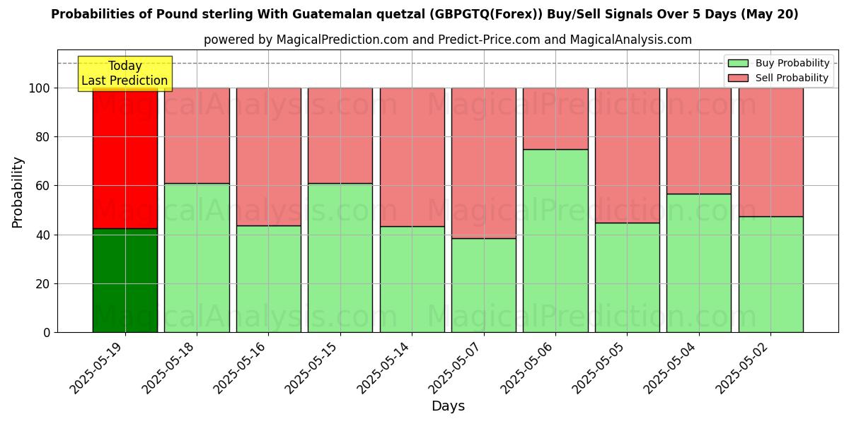 Probabilities of Pound sterling With Guatemalan quetzal (GBPGTQ(Forex)) Buy/Sell Signals Using Several AI Models Over 10 Days (08 May) Probabilities of Pound sterling With Guatemalan quetzal (GBPGTQ(Forex)) Buy/Sell Signals Using Several AI Models Over 5 Days (08 May)