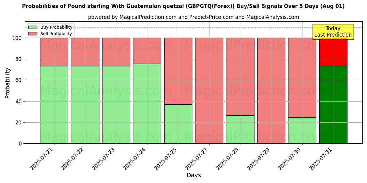 Probabilities of Libra esterlina Con quetzal guatemalteco (GBPGTQ(Forex)) Buy/Sell Signals Using Several AI Models Over 5 Days (31 Jul) 