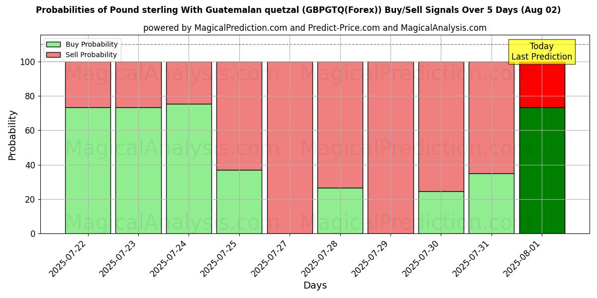 Probabilities of Pund sterling med guatemalansk quetzal (GBPGTQ(Forex)) Buy/Sell Signals Using Several AI Models Over 5 Days (01 Aug) 