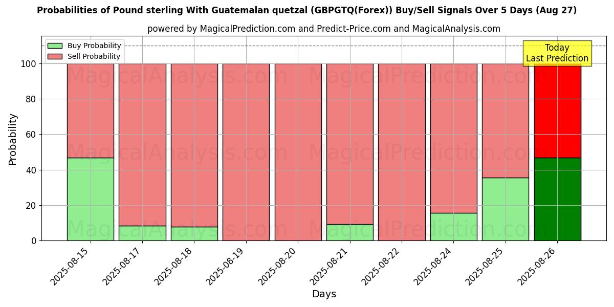 Probabilities of Pound sterling With Guatemalan quetzal (GBPGTQ(Forex)) Buy/Sell Signals Using Several AI Models Over 5 Days (26 Aug) 
