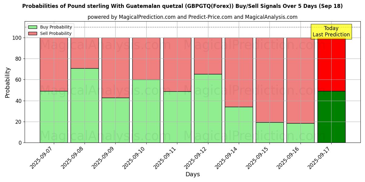 Probabilities of Pound sterling With Guatemalan quetzal (GBPGTQ(Forex)) Buy/Sell Signals Using Several AI Models Over 5 Days (18 Sep) 