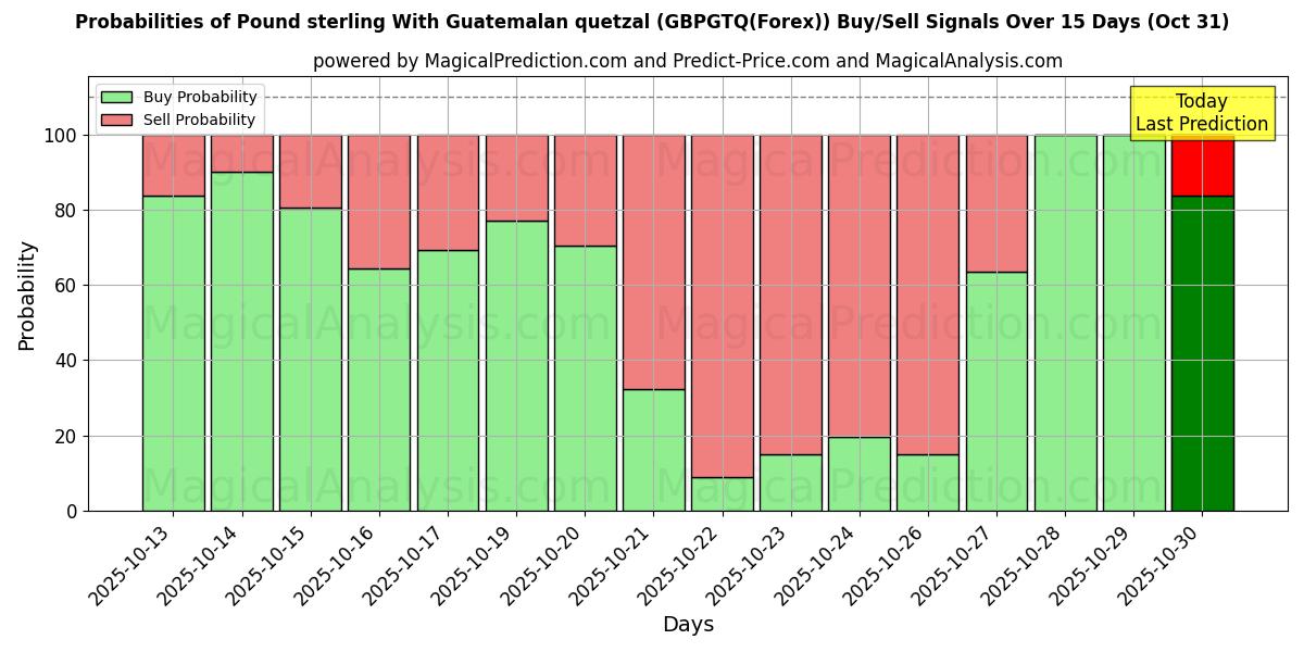 Sjanser for Pund sterling med guatemalansk quetzal (GBPGTQ(Forex)) kjøp/salg signaler med flere AI-modeller over 10 dager (31 Oct) Probabilities of Pund sterling med guatemalansk quetzal (GBPGTQ(Forex)) Buy/Sell Signals Using Several AI Models Over 5 Days (31 Oct)