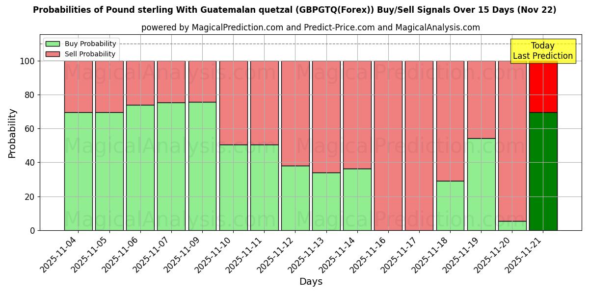 Probabilities of Pound sterling With Guatemalan quetzal (GBPGTQ(Forex)) Buy/Sell Signals Using Several AI Models Over 5 Days (22 Nov) 