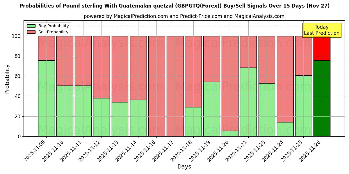 Probabilities of Pound sterling With Guatemalan quetzal (GBPGTQ(Forex)) Buy/Sell Signals Using Several AI Models Over 5 Days (27 Nov) 