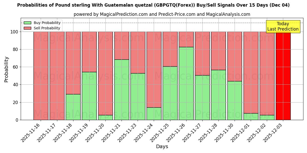 Probabilities of Pound sterling With Guatemalan quetzal (GBPGTQ(Forex)) Buy/Sell Signals Using Several AI Models Over 5 Days (04 Dec) 