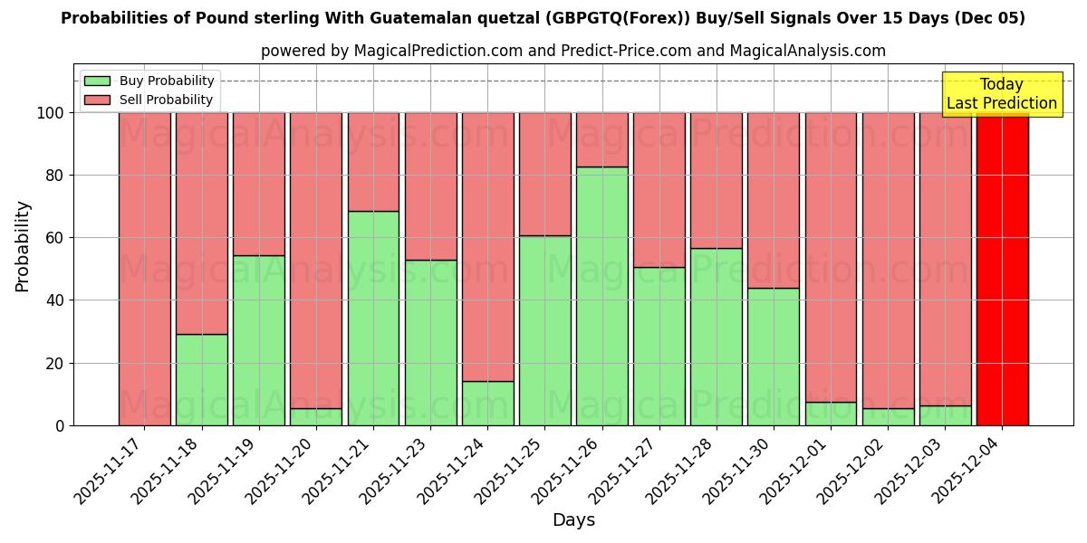 Probabilities of Pound sterling With Guatemalan quetzal (GBPGTQ(Forex)) Buy/Sell Signals Using Several AI Models Over 5 Days (05 Dec) 