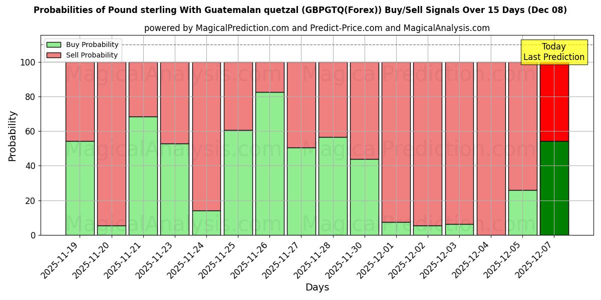 Probabilities of Pound sterling With Guatemalan quetzal (GBPGTQ(Forex)) Buy/Sell Signals Using Several AI Models Over 5 Days (08 Dec) 