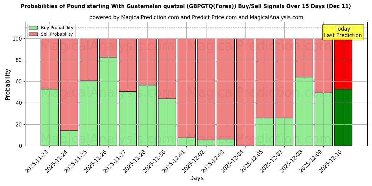 Probabilities of Pound sterling With Guatemalan quetzal (GBPGTQ(Forex)) Buy/Sell Signals Using Several AI Models Over 5 Days (11 Dec) 