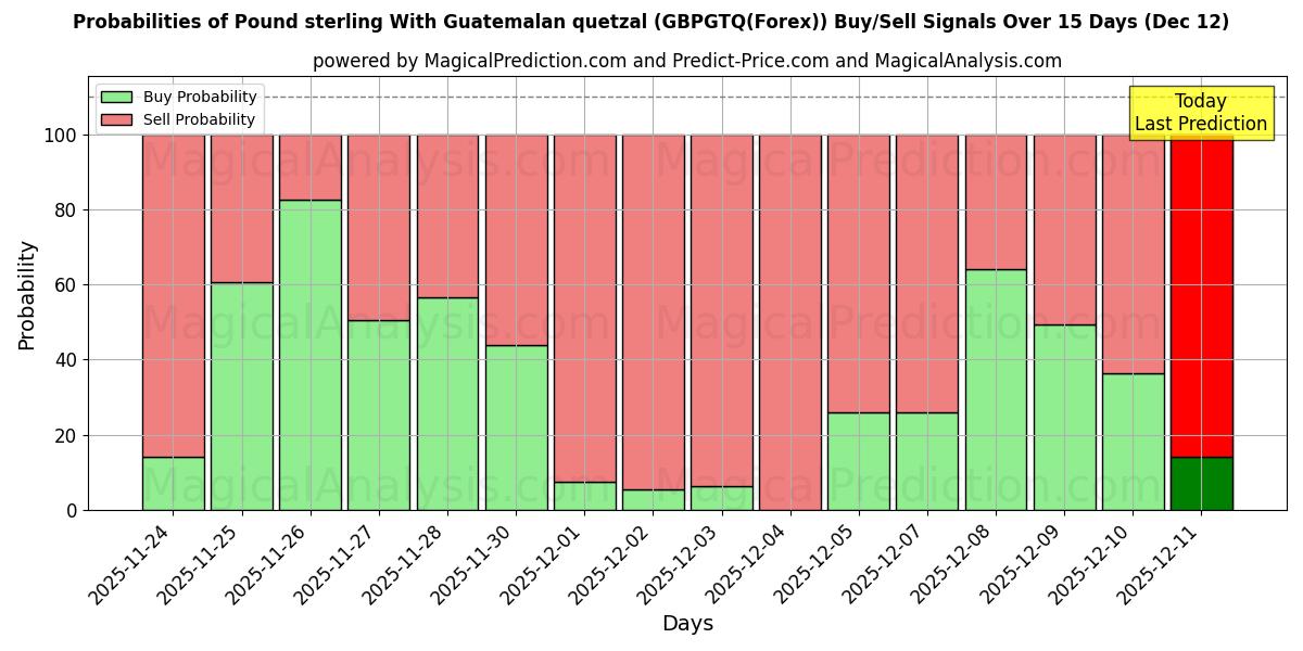 Probabilities of İngiliz sterlini Guatemala quetzalı ile (GBPGTQ(Forex)) Buy/Sell Signals Using Several AI Models Over 5 Days (12 Dec) 
