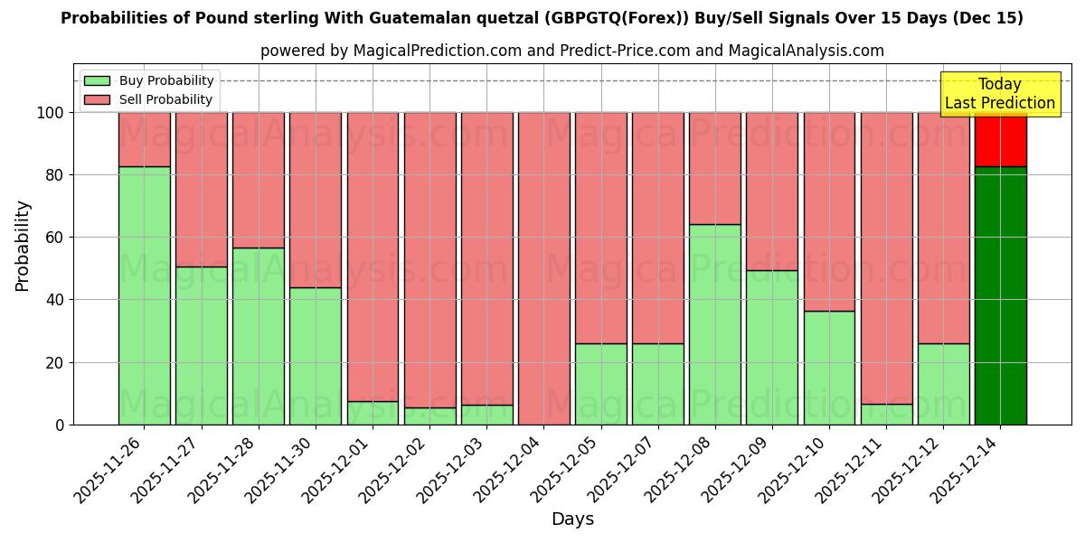 Probabilities of Фунт стерлингов с гватемальским кетсалем (GBPGTQ(Forex)) Buy/Sell Signals Using Several AI Models Over 5 Days (15 Dec) 