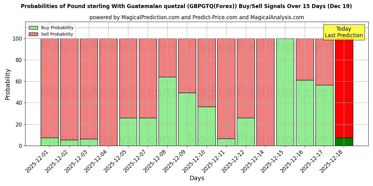 Probabilities of Pound sterling With Guatemalan quetzal (GBPGTQ(Forex)) Buy/Sell Signals Using Several AI Models Over 5 Days (19 Dec) 