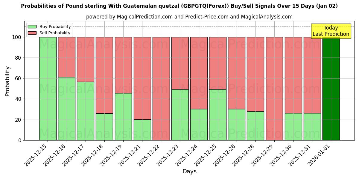 Probabilities of Pound sterling With Guatemalan quetzal (GBPGTQ(Forex)) Buy/Sell Signals Using Several AI Models Over 5 Days (02 Jan) 