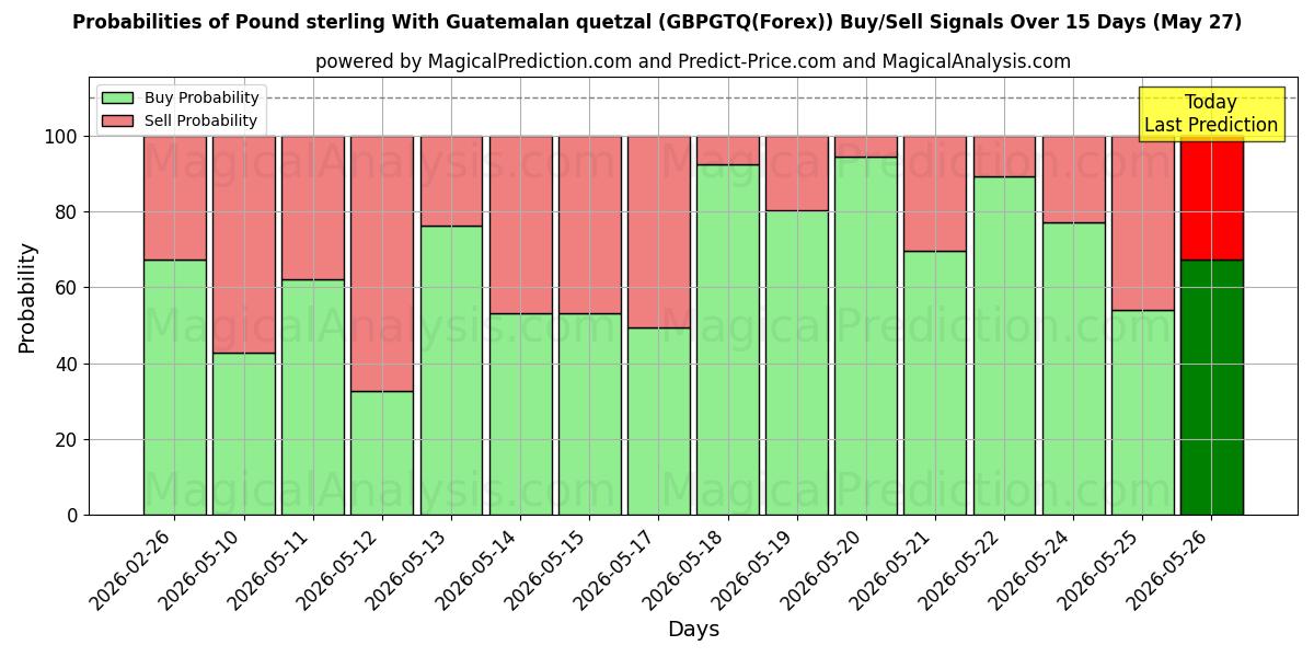 Probabilities of Pound sterling With Guatemalan quetzal (GBPGTQ(Forex)) Buy/Sell Signals Using Several AI Models Over 5 Days (27 May) 