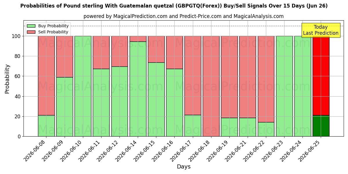 Probabilities of Pound sterling With Guatemalan quetzal (GBPGTQ(Forex)) Buy/Sell Signals Using Several AI Models Over 5 Days (11 Jun) 
