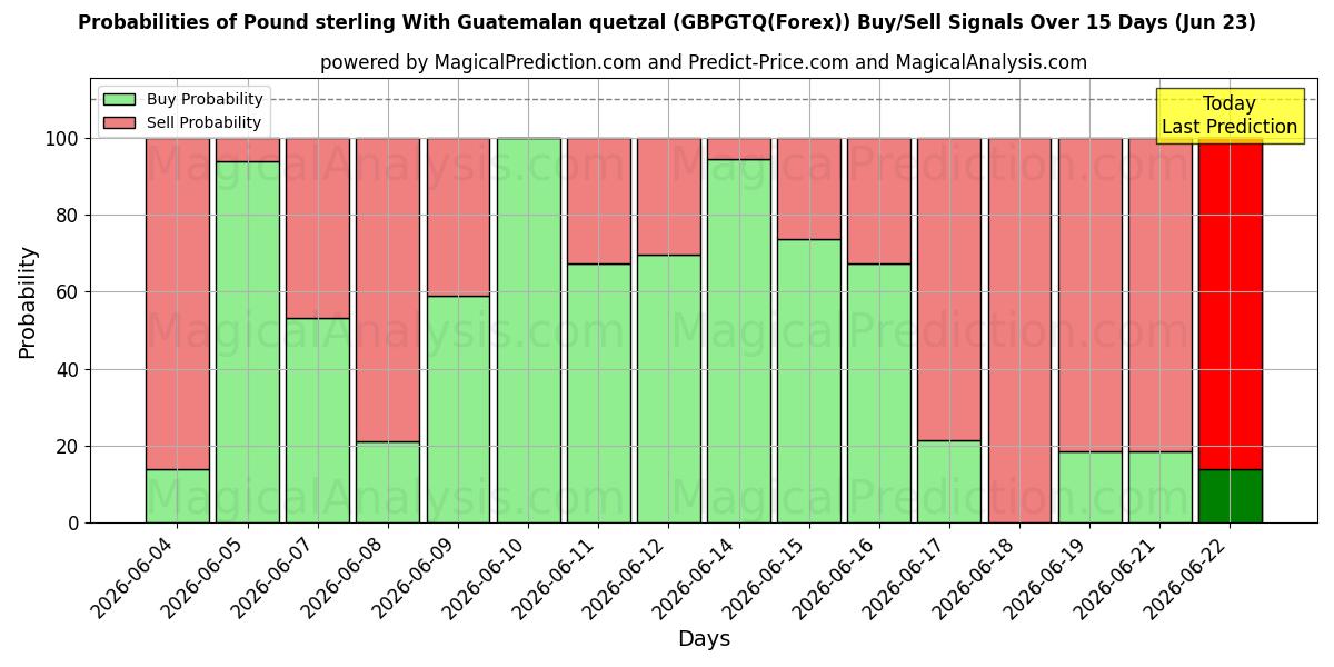 Probabilities of Pund sterling med guatemalansk quetzal (GBPGTQ(Forex)) Buy/Sell Signals Using Several AI Models Over 5 Days (23 Jun) 
