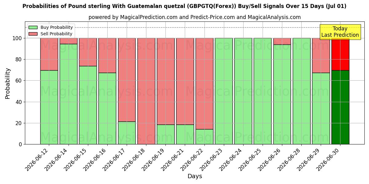 Probabilities of Pound sterling With Guatemalan quetzal (GBPGTQ(Forex)) Buy/Sell Signals Using Several AI Models Over 5 Days (01 Jul) 