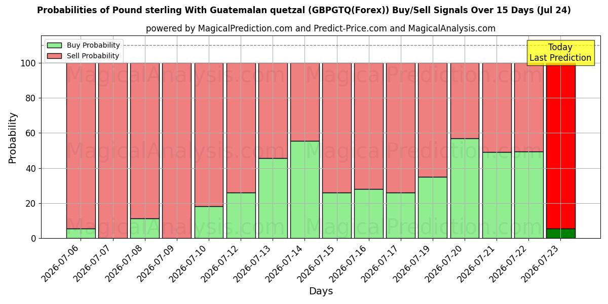 Probabilities of Libra esterlina com quetzal guatemalteco (GBPGTQ(Forex)) Buy/Sell Signals Using Several AI Models Over 5 Days (24 Jul) 