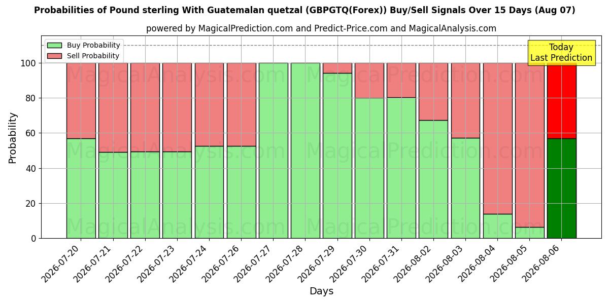 Probabilities of Pund sterling med guatemalansk quetzal (GBPGTQ(Forex)) Buy/Sell Signals Using Several AI Models Over 5 Days (07 Aug) 