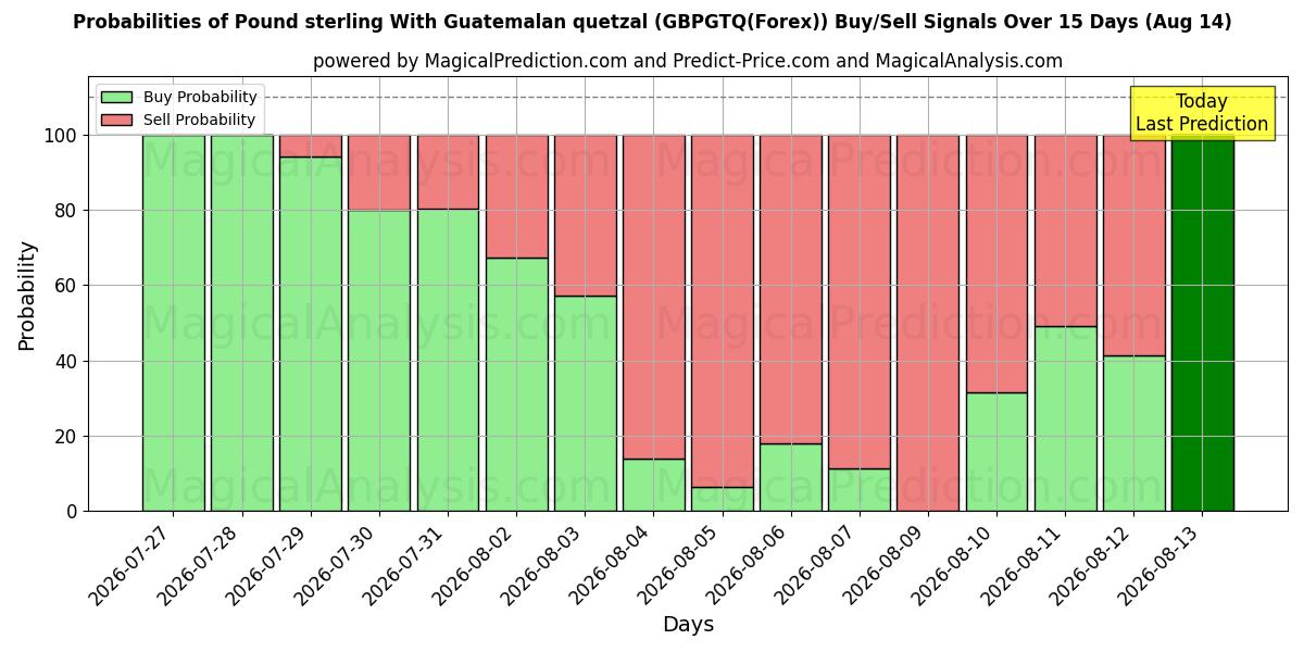 Probabilities of Pound sterling With Guatemalan quetzal (GBPGTQ(Forex)) Buy/Sell Signals Using Several AI Models Over 5 Days (14 Aug) 
