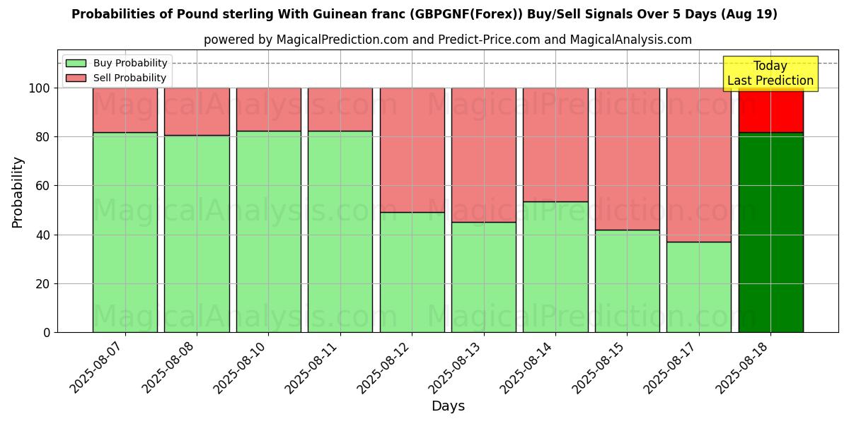 Probabilities of Pound sterling With Guinean franc (GBPGNF(Forex)) Buy/Sell Signals Using Several AI Models Over 5 Days (19 Aug) 