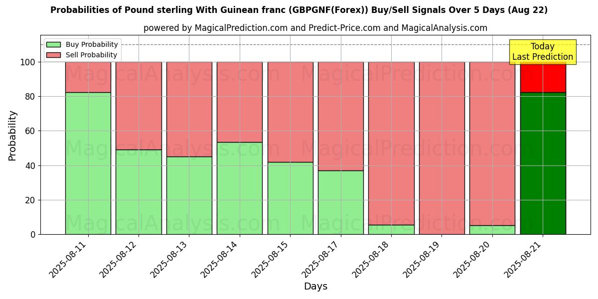 Probabilities of Englannin punta Guinean frangin kanssa (GBPGNF(Forex)) Buy/Sell Signals Using Several AI Models Over 5 Days (22 Aug) 