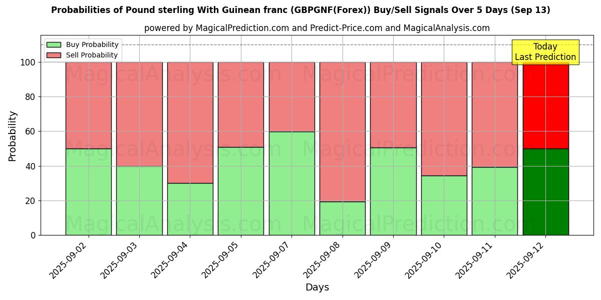 Probabilities of Pound sterling With Guinean franc (GBPGNF(Forex)) Buy/Sell Signals Using Several AI Models Over 5 Days (13 Sep) 