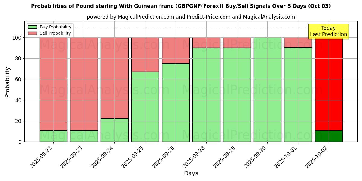 Probabilities of پوند استرلینگ با فرانک گینه (GBPGNF(Forex)) Buy/Sell Signals Using Several AI Models Over 5 Days (03 Oct) 