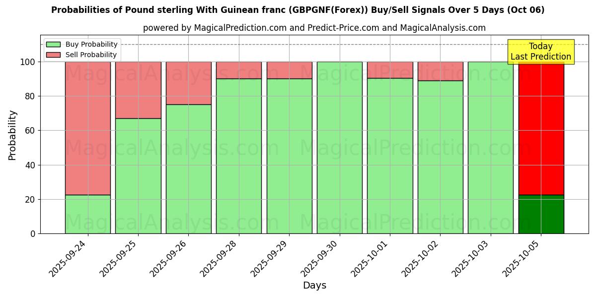 Probabilities of Pund sterling med guineanske franc (GBPGNF(Forex)) Buy/Sell Signals Using Several AI Models Over 5 Days (06 Oct) 