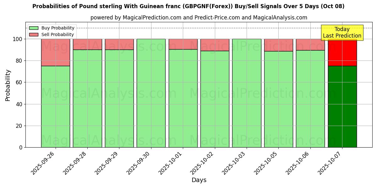Probabilities of 英镑 与 几内亚法郎 (GBPGNF(Forex)) Buy/Sell Signals Using Several AI Models Over 5 Days (08 Oct) 