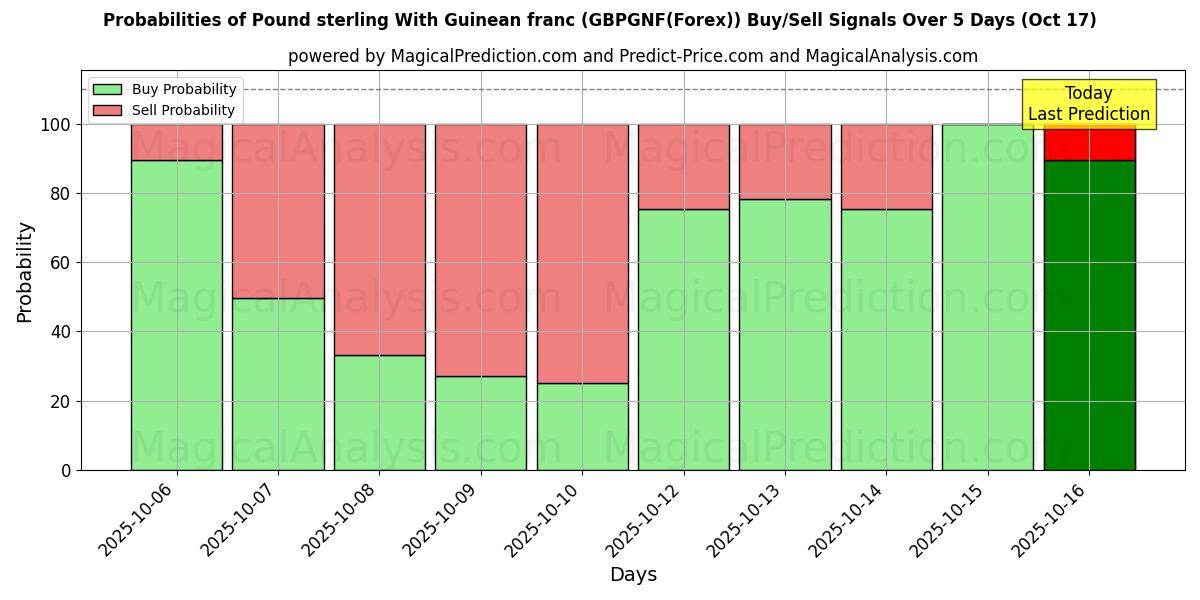 Probabilities of Pound sterling With Guinean franc (GBPGNF(Forex)) Buy/Sell Signals Using Several AI Models Over 10 Days (17 Oct) Probabilities of Pound sterling With Guinean franc (GBPGNF(Forex)) Buy/Sell Signals Using Several AI Models Over 5 Days (17 Oct)