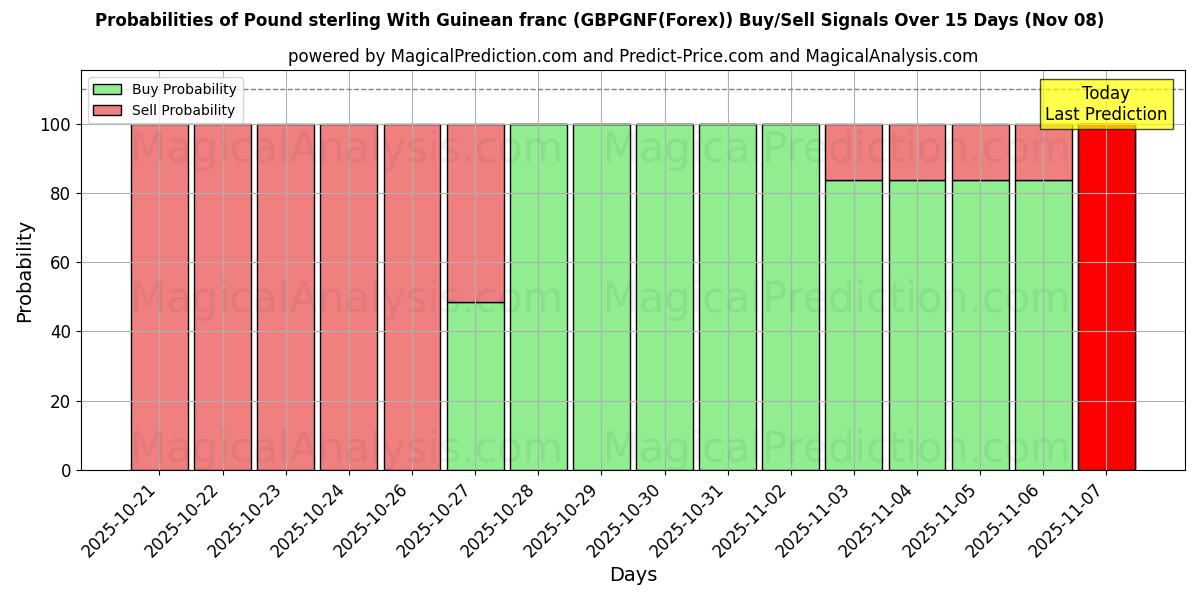 Probabilities of Pound sterling With Guinean franc (GBPGNF(Forex)) Buy/Sell Signals Using Several AI Models Over 5 Days (08 Nov) 