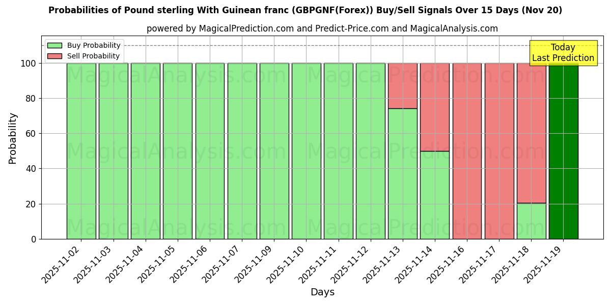 Probabilities of Фунт стерлингов к гвинейскому франку (GBPGNF(Forex)) Buy/Sell Signals Using Several AI Models Over 5 Days (20 Nov) 