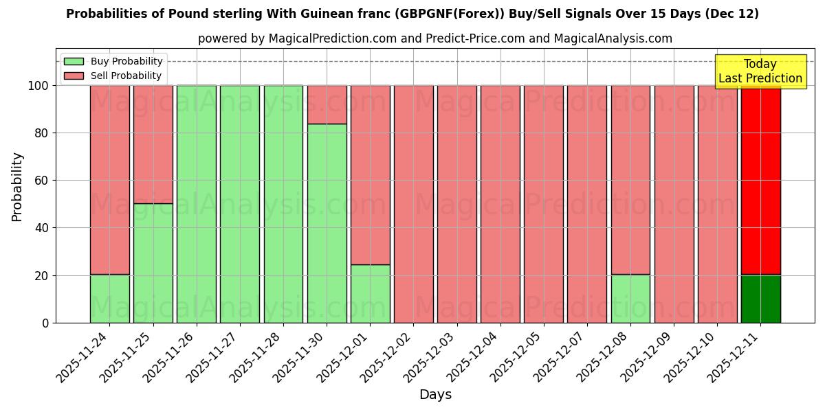 Probabilities of 파운드 스털링과 기니프랑 (GBPGNF(Forex)) Buy/Sell Signals Using Several AI Models Over 5 Days (12 Dec) 
