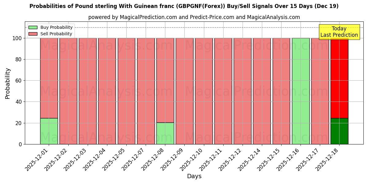 Probabilities of Pound sterling With Guinean franc (GBPGNF(Forex)) Buy/Sell Signals Using Several AI Models Over 5 Days (19 Dec) 